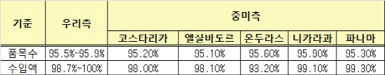 한-중미 자유무역협정(FTA) 개방 수준. <자료 : 산업통상자원부>